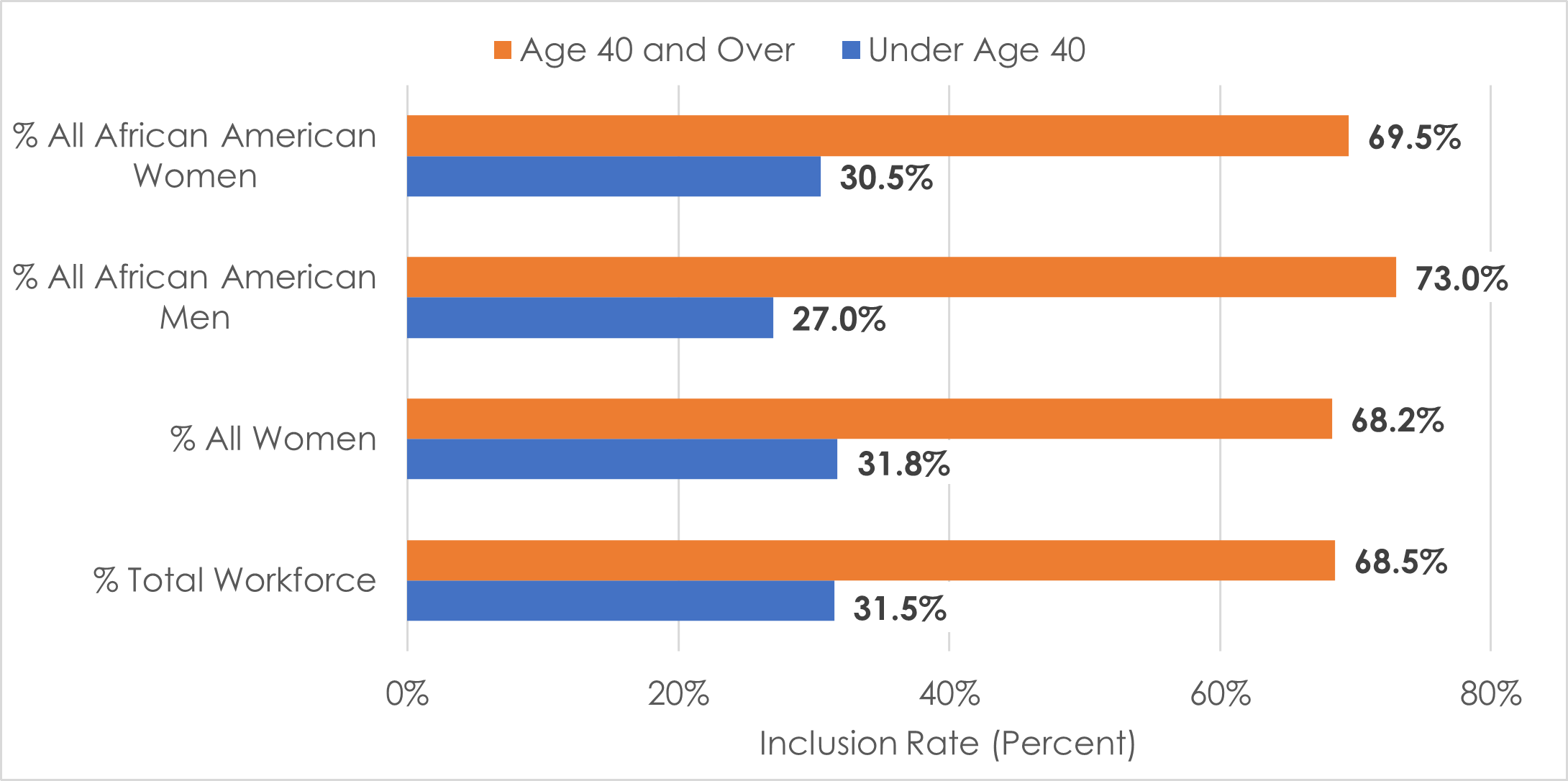 69.5% African-American Women age 40 and over in Federal Workforce.  30.5% African-American Women under age 40 in Federal Workforce.  73.0% African-American Men age 40 and over in Federal Workforce.  27.0% African-American Men under age 40 in Federal Workforce.  68.2% Women age 40 and over in Federal Workforce.  31.8% Women under age 40 in Federal Workforce.  68.5% federal employees age 40 and over.  31.5% federal employees under age 40.