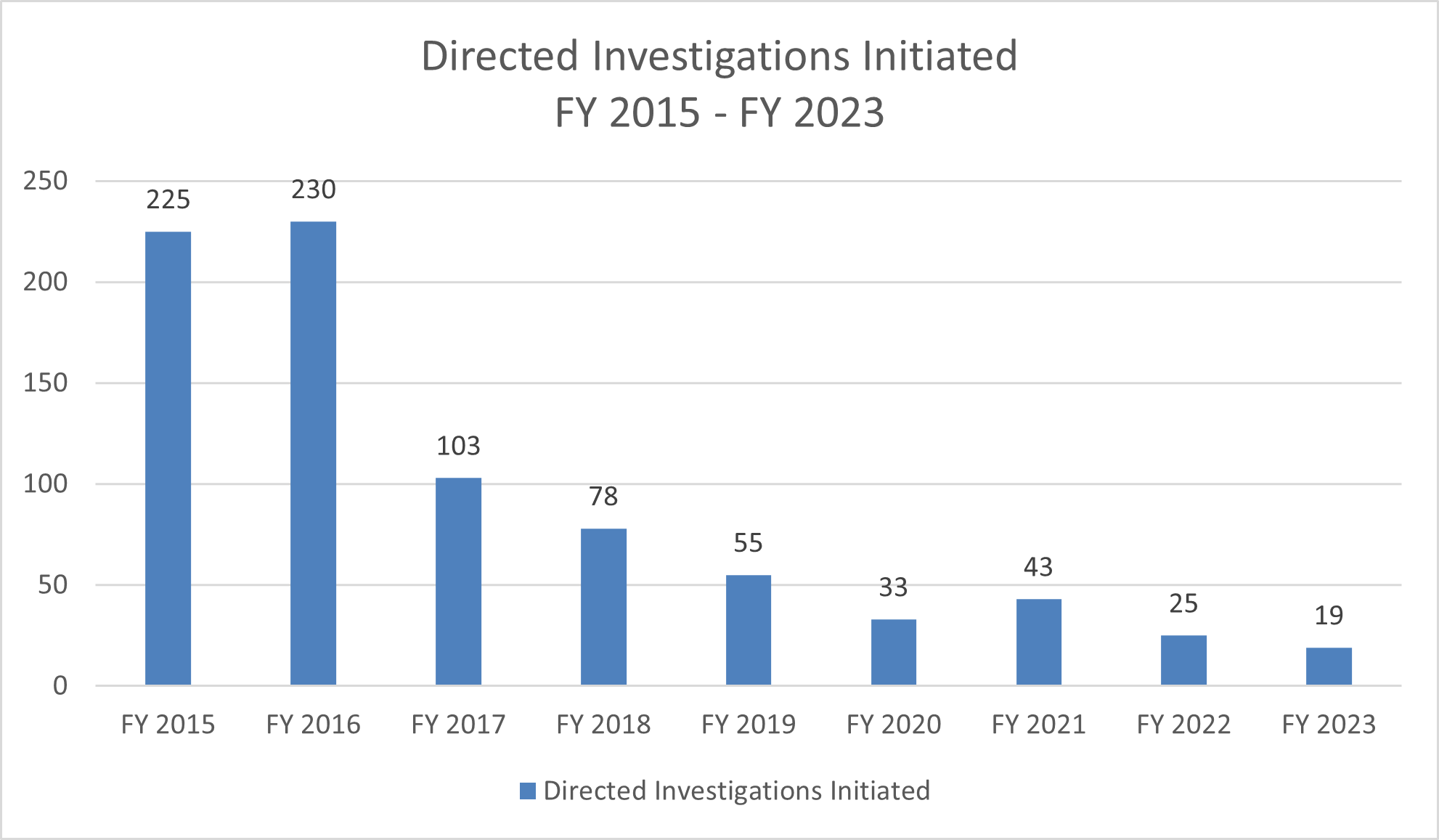 Directed Investigations Initiated FY 2015 - FY 2023