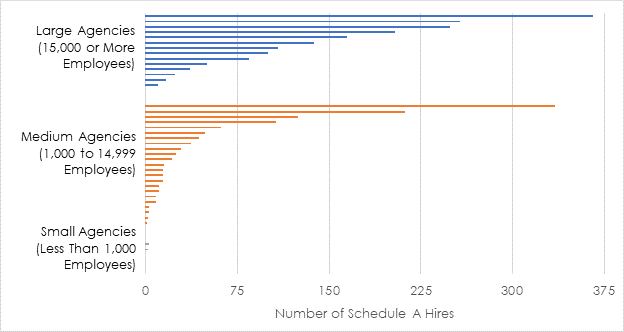 Figure 1 shows that large and medium Federal agencies had the most Schedule A hires in the FY 2022 EEOC survey.
