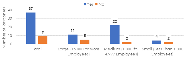 Figure 2 shows that most agencies (37 out of 46) reported being satisfied with the Schedule A hiring process.