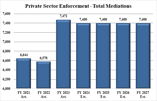 Chart 4 is a bar chart of Private Sector Enforcement Total Mediations.  
The fiscal years shown are 2021 through 2027.
FY 2021 actual 6,644. 
FY 2022 actual 6,578. 
FY 2023 actual 7,471. 
FY 2024 estimate 7,400. 
FY 2025 estimate 7,400. 
FY 2026 estimate 7,400. 
FY 2027 estimate 7,400.