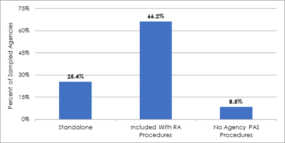 Figure 3 shows that 66.2% of sampled agencies included PAS procedures with their RA procedures, compared to 25.4% that provided standalone PAS procedures. 