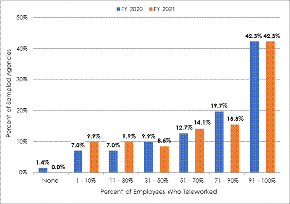 Figure 4 shows that 42.3% of the sampled agencies had the vast majority of their employees (91-100%) teleworking in both FY 2020 and FY 2021.