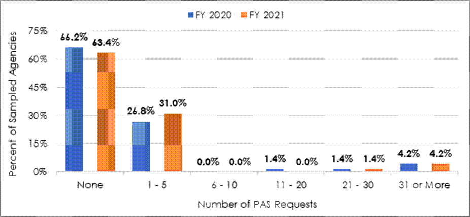 Figure 5 shows that 66.2% of sampled agencies did not receive any PAS requests from employees in FY 2020, as well as 63.4% of agencies in FY 2021. 