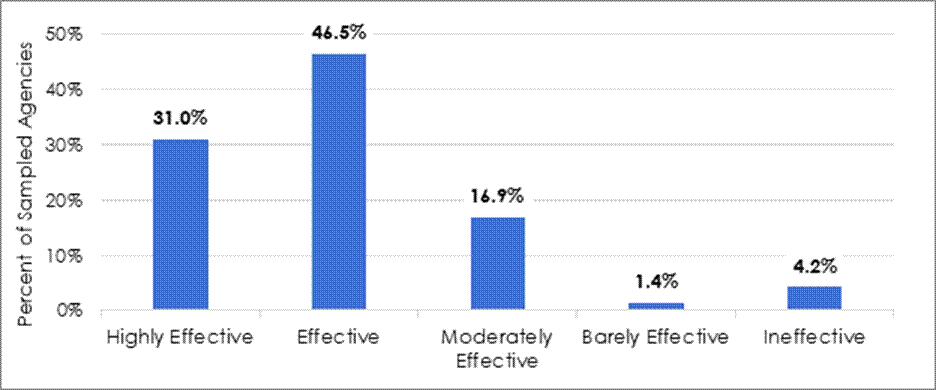 Figure 6 shows that, collectively, most sampled agencies rated their PAS program well: 31.0% of agencies found it highly effective, 46.5% effective, and 16.9 moderately effective. 