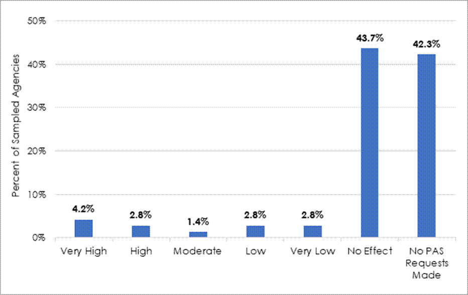 Figure 7 shows that about 43.7% of the sampled agencies said that telework had no effect on their ability to provide PAS. Another 42.3% of sampled agencies reported that no PAS requests had been made. 