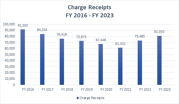 Graph of charge receipts from FY 2016- FY 2022. FY 16, 91,503 charges; FY 17, 84, 254 charges; FY 18: 76,418 charges; FY 19: 72,675 charges; FY 20: 67,448 charges; FY 21: 61,331 charges; FY 22: 73,485 charges.