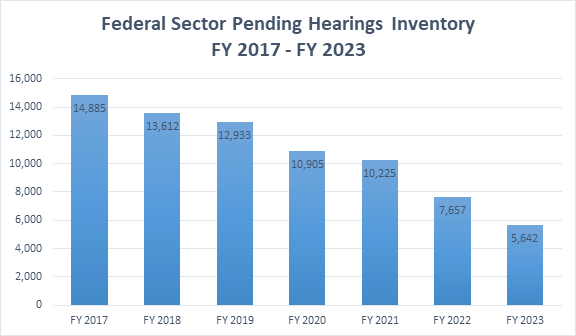 Graph depicting federal sector pending hearings inventory from FY 2017-FY 2022. FY 17: 14,885; FY 18: 13,612; FY 19: 12,933; FY 20: 10,905; FY 21: 10,225; FY 22:7,657.