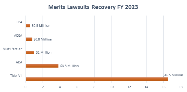 Graph depicting Merits Lawsuits Recovery by statute for FY 2022. ADEA: .7 million; Multi-Statute: $1 million; ADA: $3.9 million; Title VII: $34.1 million.