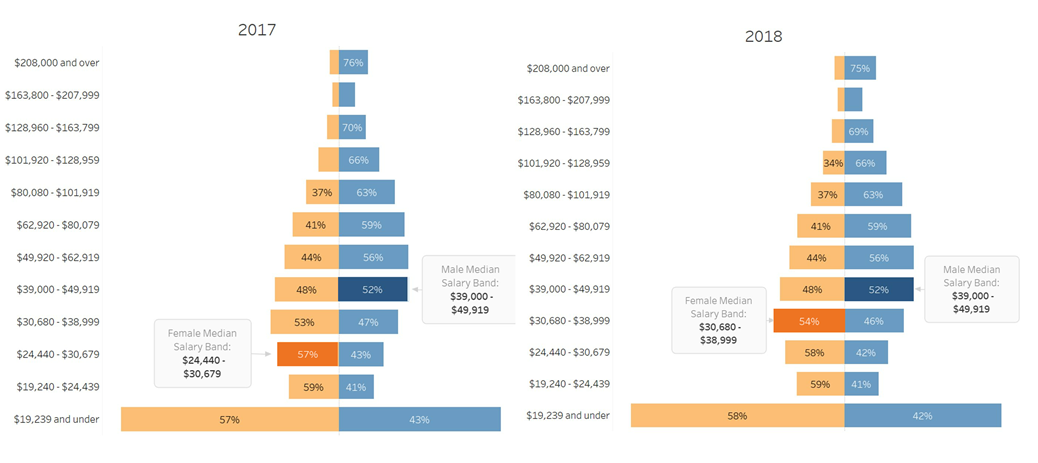 Overall Median Pay Band by Sex. Link goes to chart data.