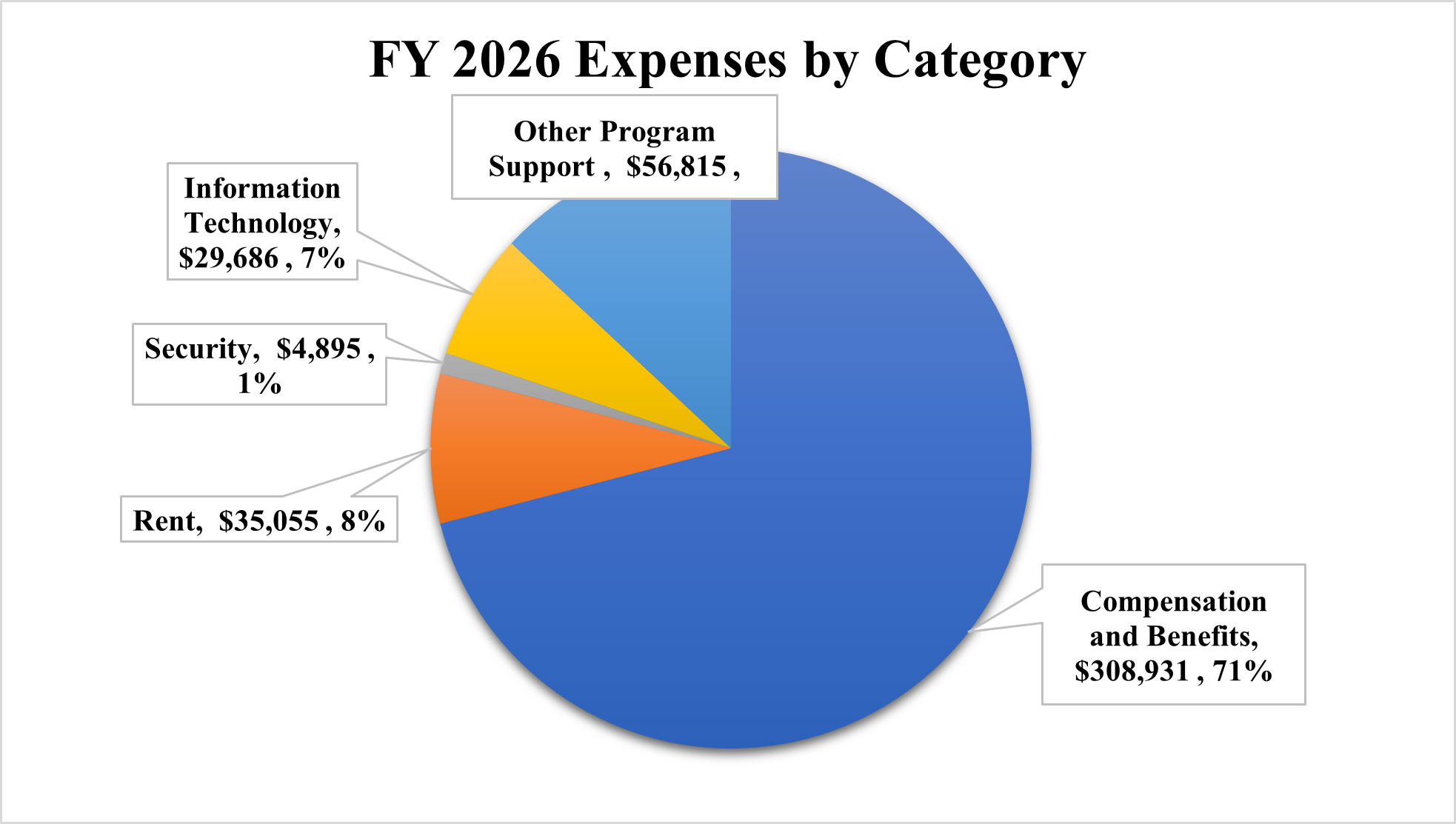 Chart of FY 2026 Expenses by Category;
Compensation and Benefits, 73%, $355,578 million.  Rent, 7%, $35,055 million.  Information Technology, 6%, $27,698 million. Security, 1%, $5,407 million. Other Program Support, 13%, $65,323 million.