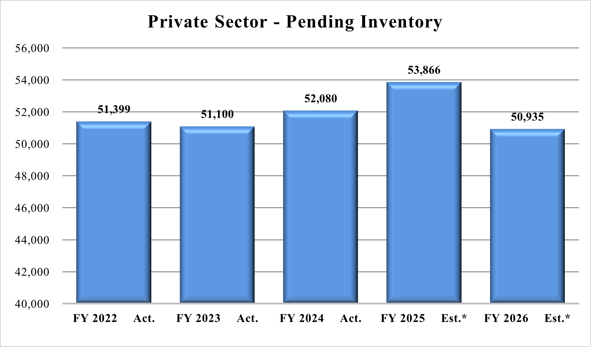 Chart 2: Private Sector Pending Charges