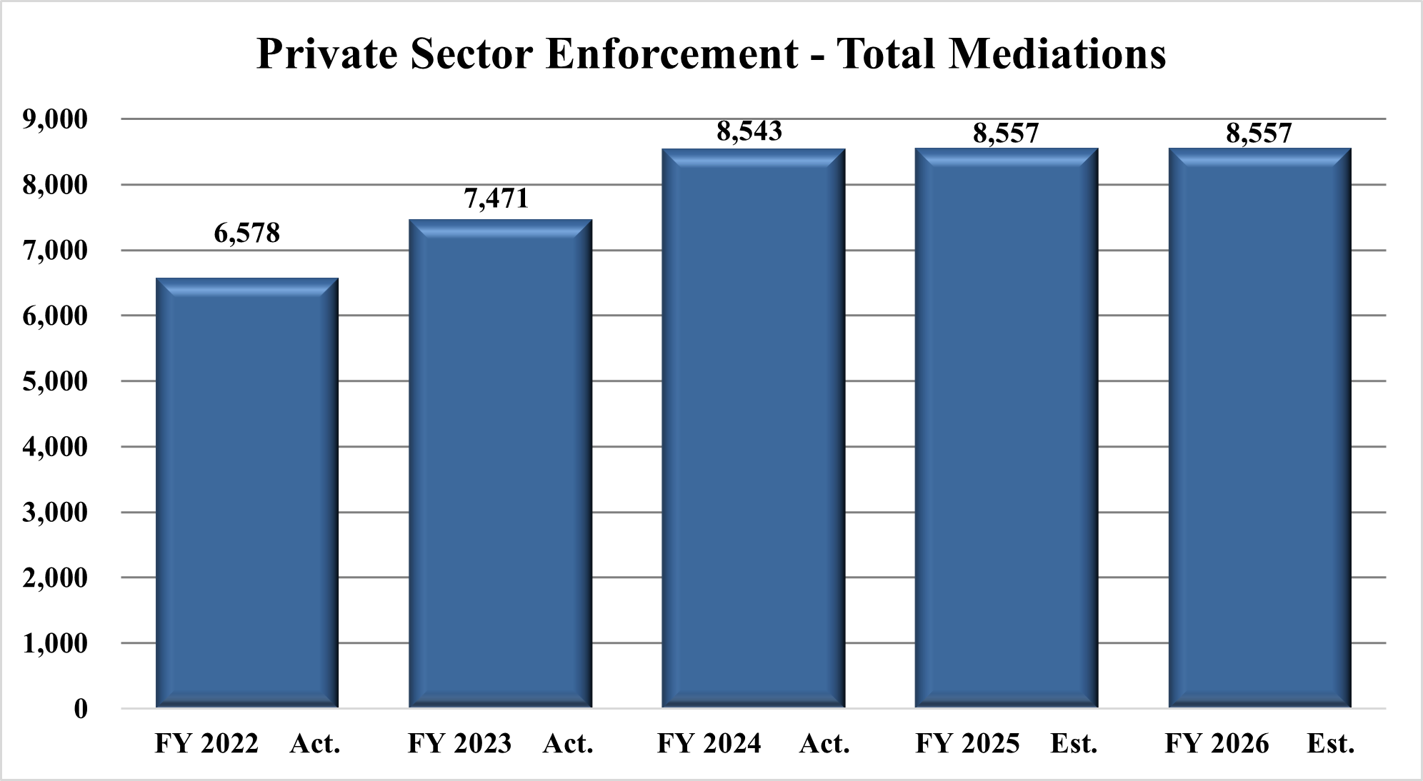 Chart 3:  Private Sector Enforcement Program Mediations