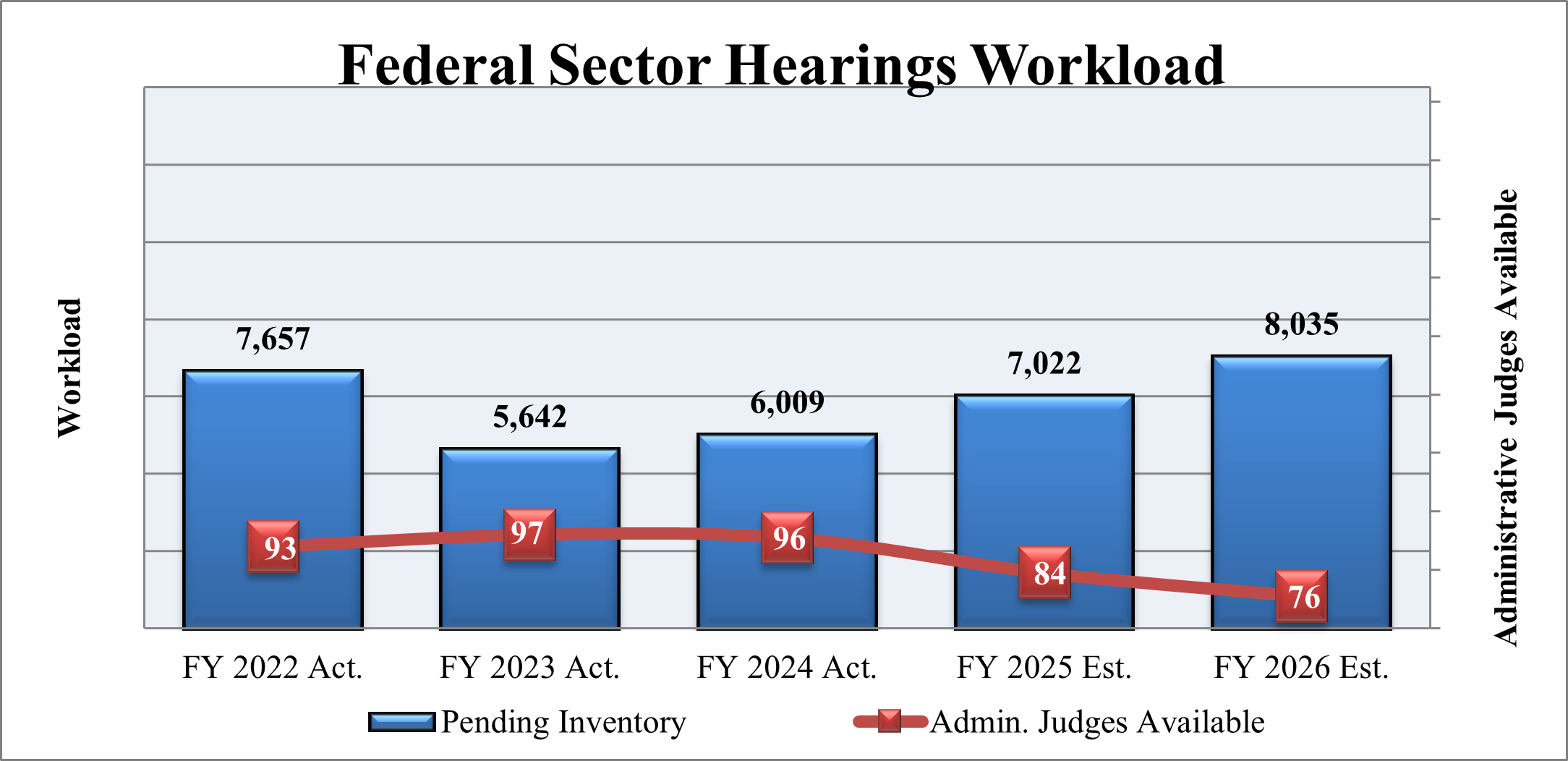 Chart 4:  Federal Sector Hearings Workload