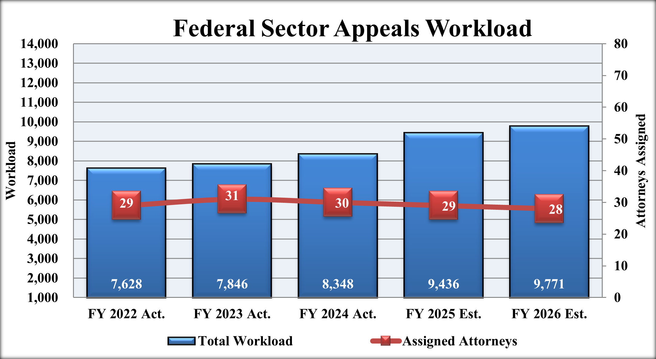 Chart 5:  Federal Sector Appeals Workload