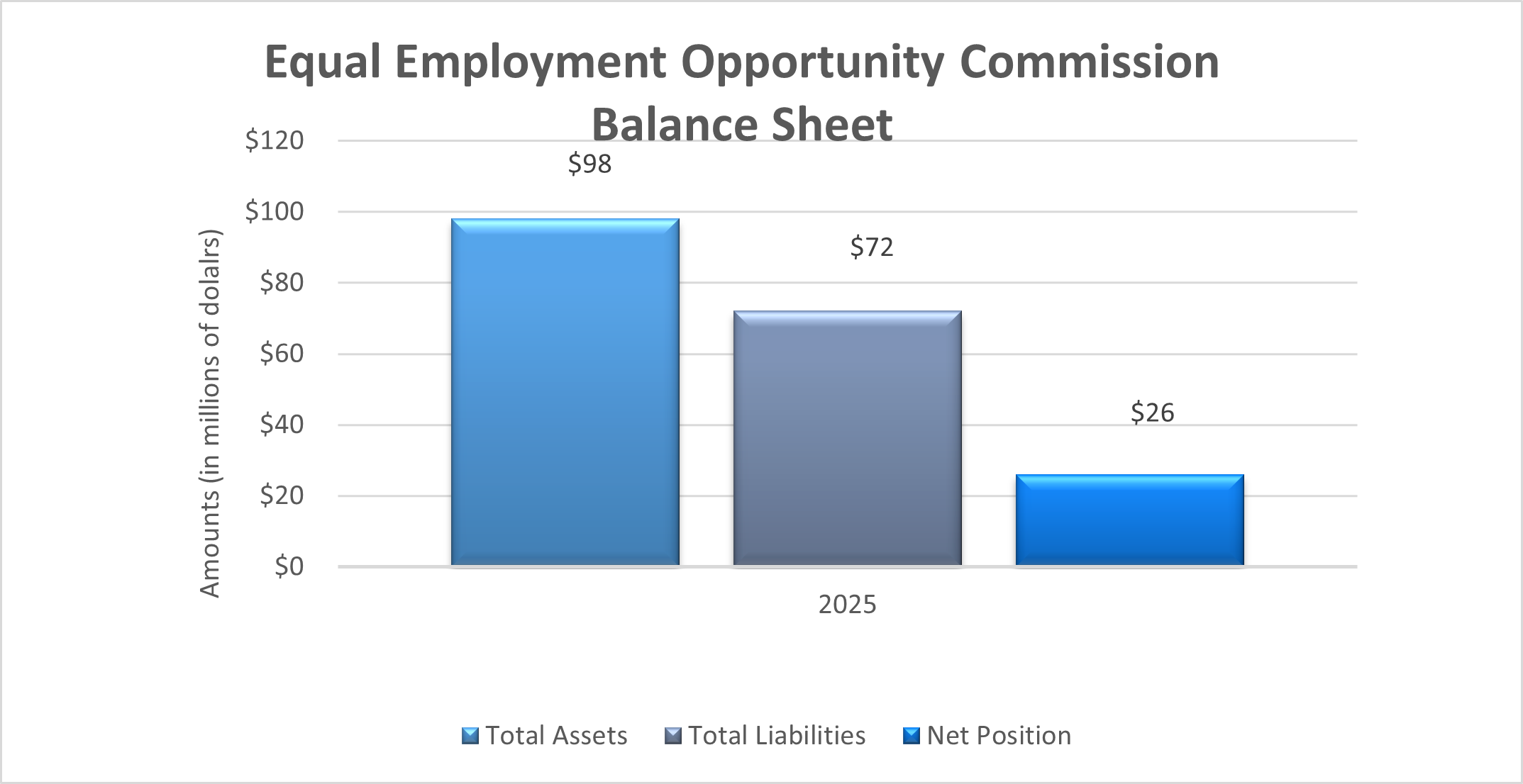 A bar chart showing the EEOCs FY 25 Balance Sheet. In FY 25, total assets were 98 million dollars, total liabilities were 72 million dollars, and net position was 26 million dollars.