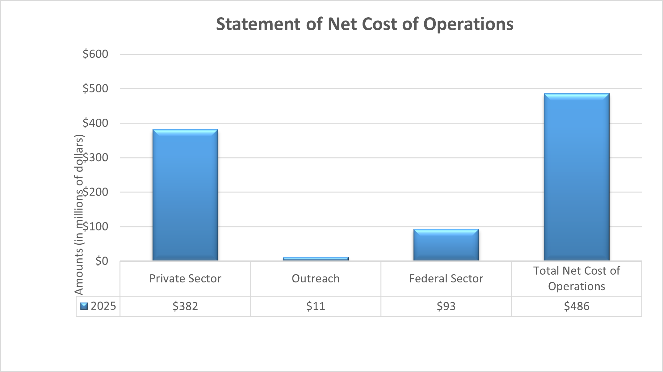 A bar chart showing the EEOCs FY 25 consolidated statements of net cost of operations by major programs. In FY 25, private sector was 382 million dollars, outreach was 11 million, federal sector was 93 million, and total net cost of operations was 486 million.
