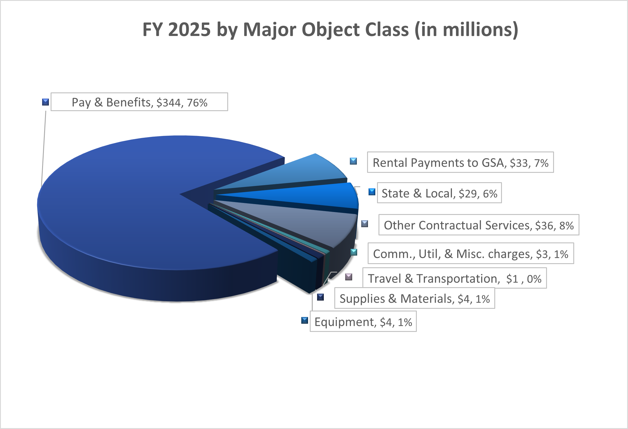 Pie chart depicting the EEOCs FY 25 major object class (in millions of dollars). Pay and benefits were $344 (76%), rental payments to GSA were $33 ( 7%), state and local were $29 (6%), other contractual services were $36 (8%), communications, utilities and miscellaneous charges were $3 (1%), travel and transportation were $1 (0%), supplies and materials were $4 (1%), and equipment was $4 (1%). 