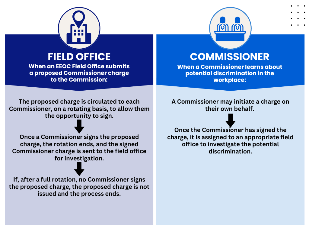 Field Office submits proposed Commissioner Charge to the Commission: The proposed charge is circulated to each Commissioner to allow then to sign it; Once signed off on, the charge is sent to the field office for investigation; if no Commissioner signs the proposed charge, the process ends. When a Commissioner learns about potential discrimination in the workplace: A commissioner may initiate a charge on their own behalf, typically consulting with the office of field programs first. Once the commissioner has signed the charge, it is assigned to the appropriate field office to investigate