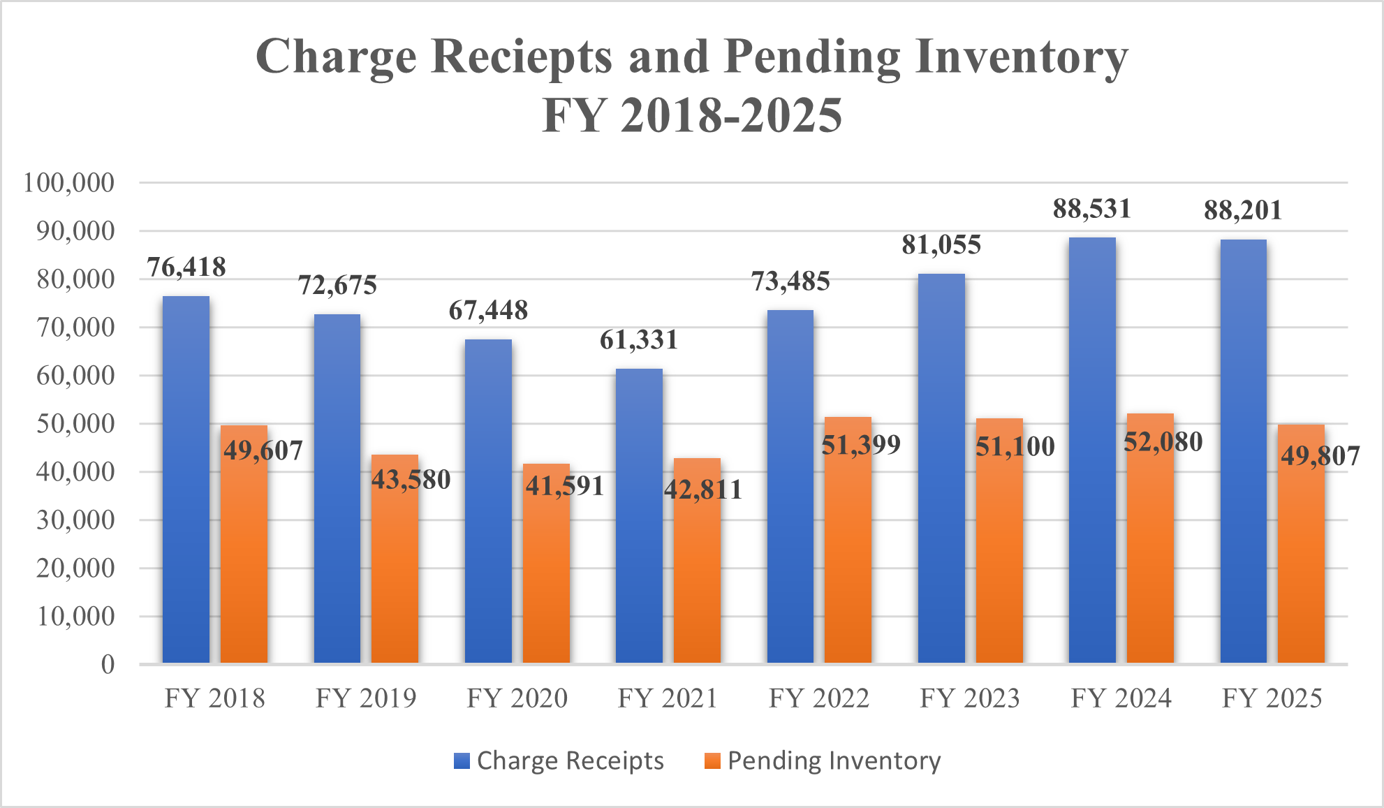Graph of charge receipts from FY 2018- FY 2025. FY 18; 76,418 charge receipts; FY 19, 72,675 charge receipts; FY 20: 67,448 charge receipts; FY 21: 61,331 charge receipts; FY 22: 73,485 charge receipts; FY 23: 81,055 charge receipts; FY 24: 88,531 charge receipts; FY 25: 88,201 charge receipts.