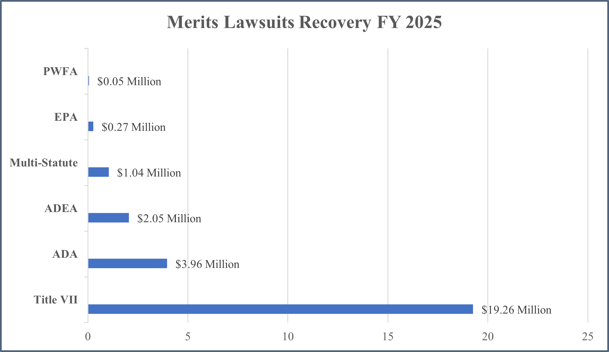 Graph of FY 2025 Merit Lawsuit Recovery. PWFA .05 million, EPA .27 million, Multi-statute 1.04 million, ADEA 2.05 Million, ADA 3.96 Million, Title VII 19.26 million