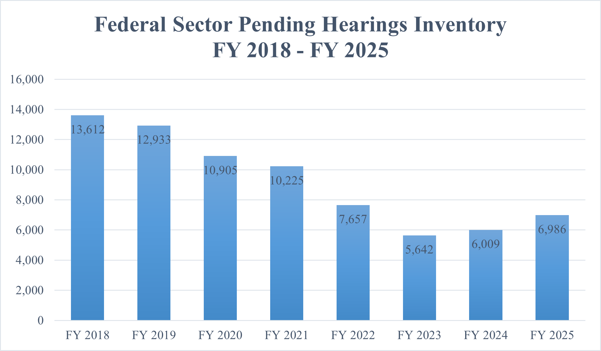 Federal Sector Pending Hearig Inventory FY 2017-2025. FY 18; 13,612; FY 19, 12,933; FY 20: 10,905; FY 21: 10,225; FY 22: 7,657; FY 23: 5,642; FY 24: 6,009; FY 25: 6,986.