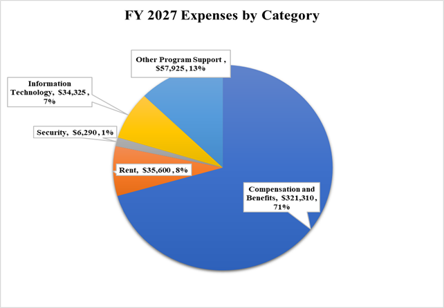 Pie chart showing FY 2027 Expenses by category.