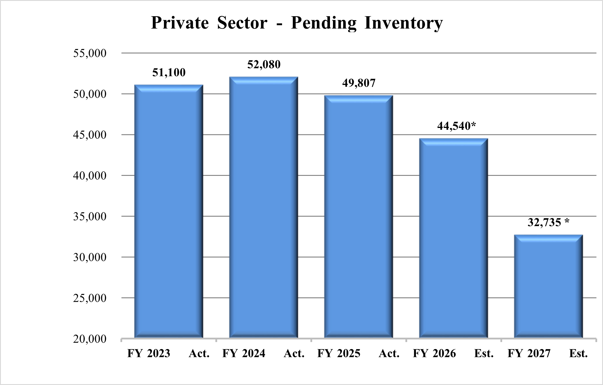 Chart 2: Private Sector Pending Charges