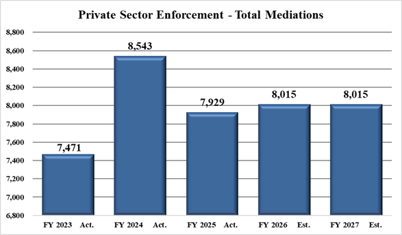 Chart 3:  Private Sector Enforcement Program Mediations