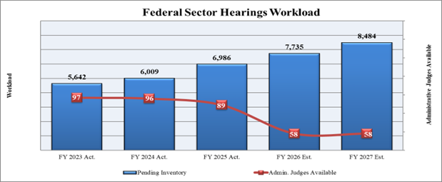 Chart 4:  Federal Sector Hearings Workload