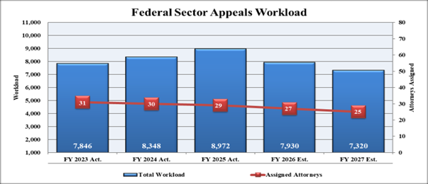 Chart 5:  Federal Sector Appeals Workload