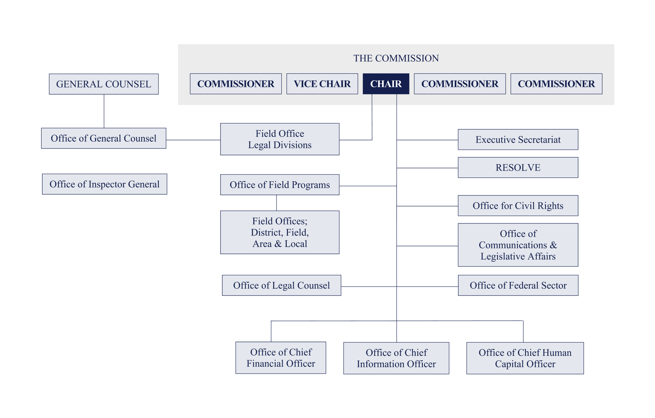 new ORG chart