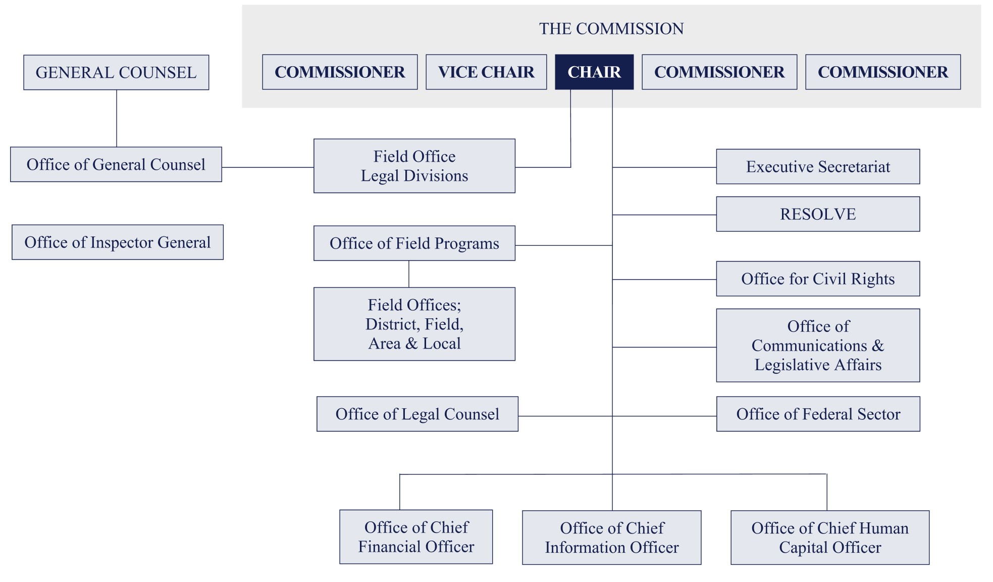 The EEOC leadership consists of the Chair, Vice Chair, three Commissioners, and the General Counsel who each have independent authority and do not report to anyone else at the EEOC. The EEOC accomplishes its mission through component offices with varied reporting structures. Most of the Offices report to the Chair, specifically the Executive Secretariat; RESOLVE; the Office for Civil Rights; the Office of Communications and Legislative Affairs; the Office of the Chief Financial Officer; the Office of Information Technology; the Office of Enterprise Data and Analytics; the Office of the Chief Human Capital Officer; the Office of Legal Counsel; the Office of Federal Operations; and the Office of Field Programs. The EEOC’s 53 District, Field, Area, and Local Offices report to the Office of Field Programs. The Office of General Counsel reports to the General Counsel and the Field Office Legal Divisions report to the Office of General Counsel; however, the Chair retains operational authority over those offices. Lastly, the Office of Inspector General is independent and does not report to any other office.