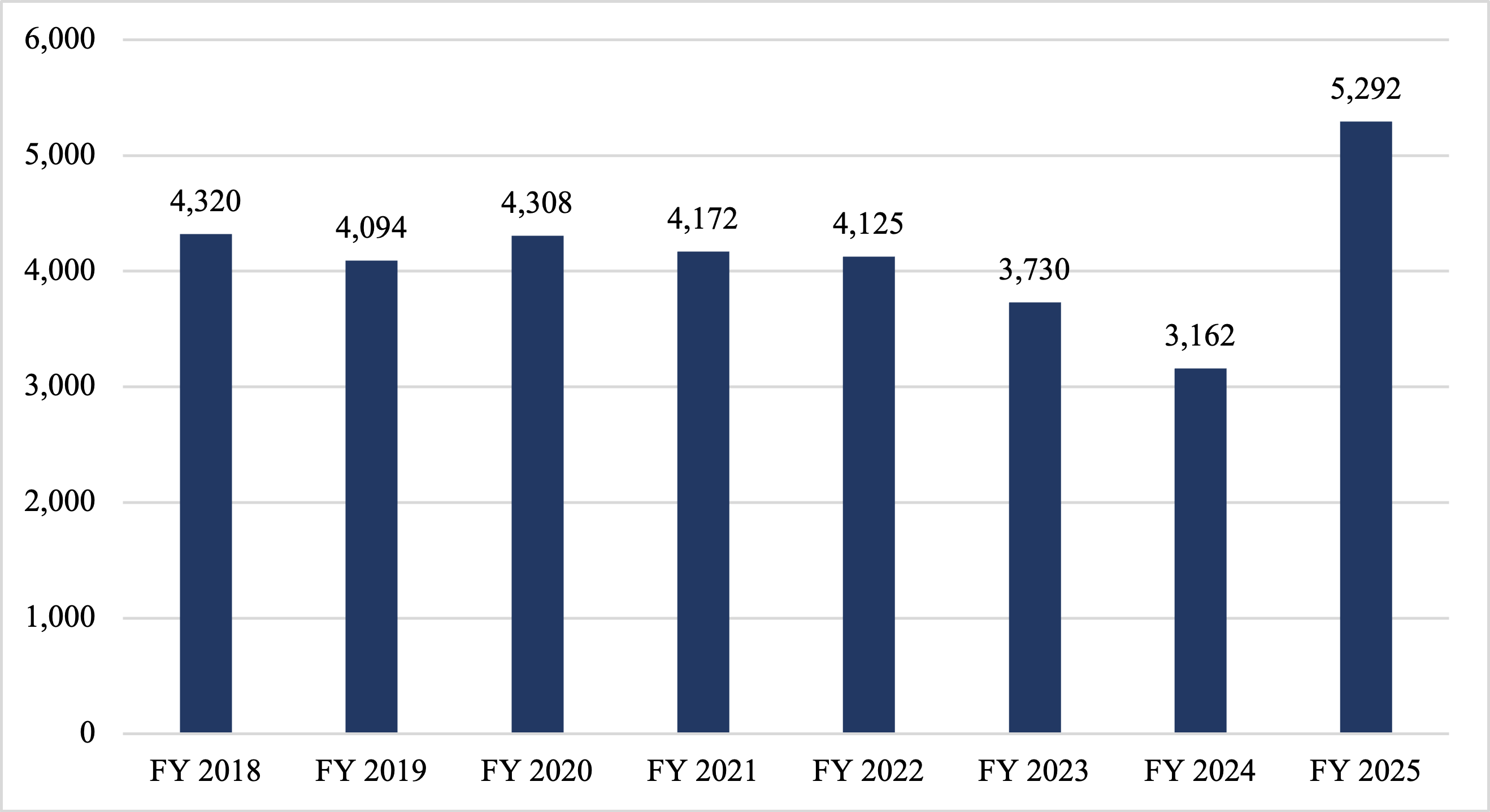 data from previous fiscal years