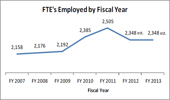 FTE