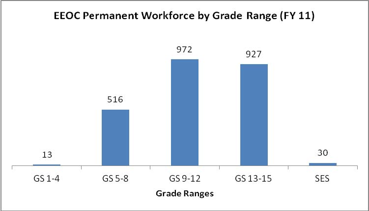 EEOC PErmanent Workforce by Grade Range 2011