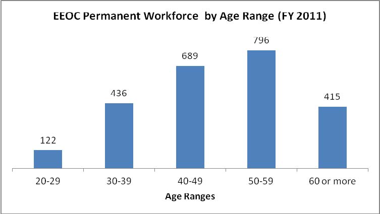 EEOC Permanent Workforce by Age Range 2011