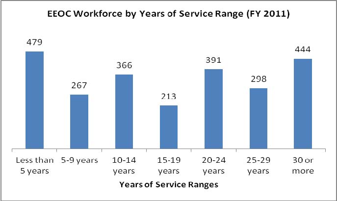 EEOC Permanent Workforce by Years of Service Range 2011