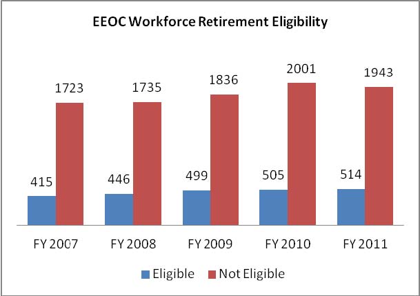 EEOC Permanent Workforce Retirement Eligibility