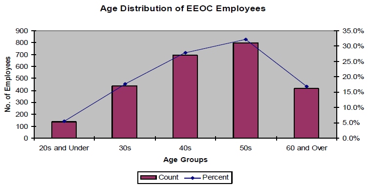 Age Distribution of EEOC Employees