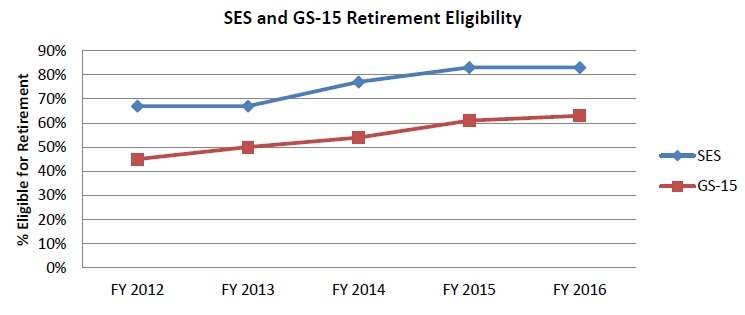 SES and GS-15 Retirement Eligibility