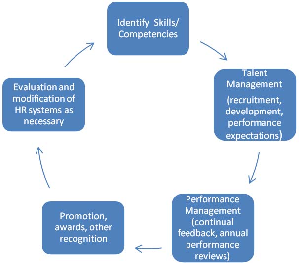 full cycle of HR management