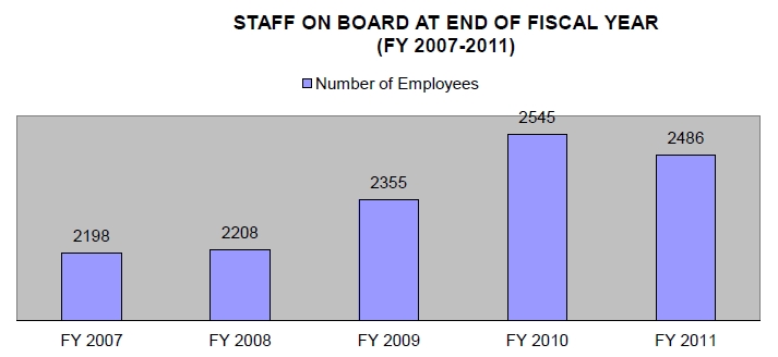 Staff on Board at end of FY 2007-2011