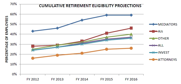 Cumulative Retirement Eligibility Projections