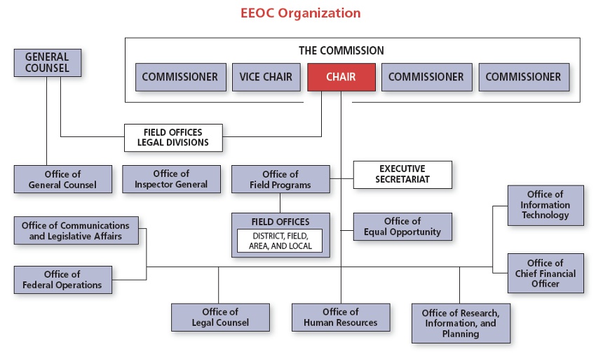 EEOC Organizational Chart