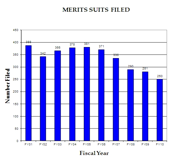 Merits Suits Filed FY 2001 through FY 2010
