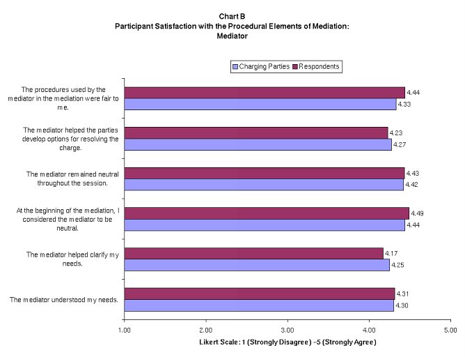 Participant Satisfaction with Procedural Elements of Mediation: Mediator (details in text)