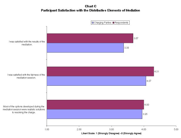 Participant Satisfaction with Distributive Elements of Mediation (Details in text)