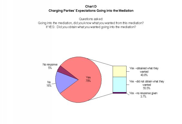 Charging Parties Expectations Going Into Mediation (Details in text)