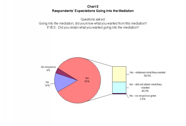 Respondents Expectation Going Into Mediation (details in text)